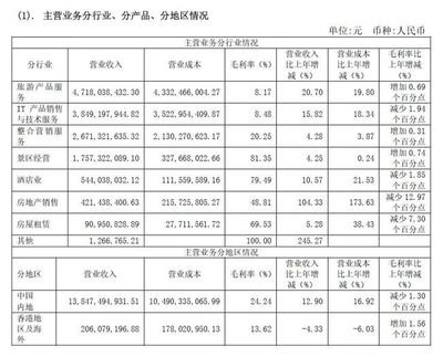 深度剖析 中國旅游企業(yè)國內(nèi)業(yè)務經(jīng)營業(yè)績的真相與現(xiàn)實