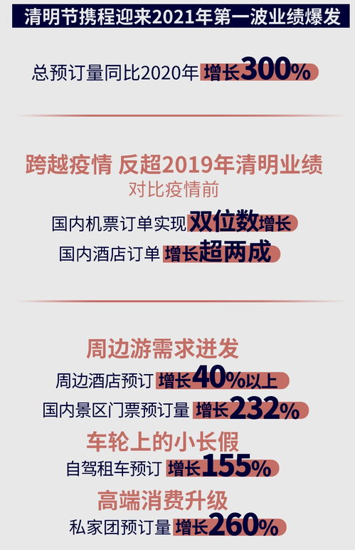 攜程多項業(yè)務創(chuàng)新年新高，折射國內(nèi)旅游市場強勁復蘇